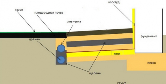 Технониколь мягкая отмостка схема