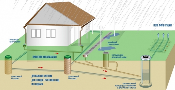 Фото схема ливневой канализации и дренажной системы