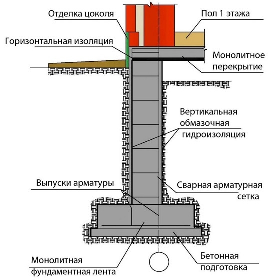 Для чего и как проводится гидроизоляция подвала