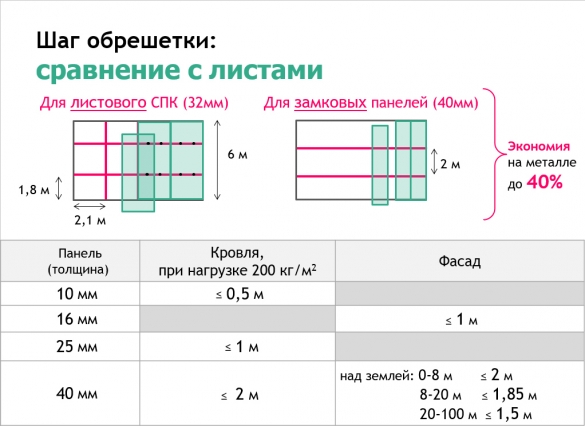 Фото таблица шаг обрешетки