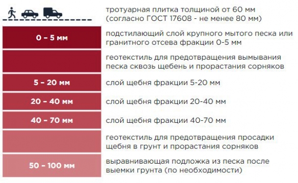 Как правильно планировать щебень